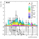 [ee+mm]-CutggF_2jet_TopControl_PTH_0_200_SS-sumOfCentralitiesL