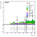 [ee+mm]-CutVBF_ZllControl_2jet_MJJ_GT1500_PTH_GT200_PTHJJ_0_25-Ptll