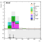 [ee+mm]-CutVBF_ZtautauControl_2jet_MJJ_GT1500_PTH_0_200-MT
