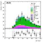 [ee+mm]-CutGGF_ZllCR_VHveto_SS-Ptll
