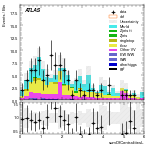 [ee+mm]-CutGGF2j_TopCR_bTag_Mll55_SS-sumOfCentralitiesL