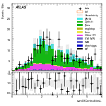 [ee+mm]-CutGGF_ZllCR_VBFveto_failCJVfailOLV_SS-sumOfCentralitiesL