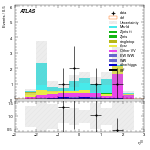 [ee+mm]-CutggF_2jet_TopControl_PTH_200_300_SS-leadLepEta