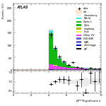 [ee+mm]-CutGGF_ZllCR_Ptll_2jet_SS-METSig