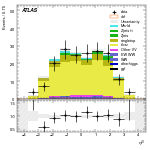 [ee+mm]-CutVBF_TopControl_2jet_MJJ_GT350_PTH_GT200-leadJetEta