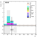 [ee+mm]-CutVBF_SR_2jet_MJJ_GT350_PTH_0_200_SS-mtt