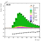 [ee+mm]-CutGGF_ZllCR_Ptll_2jet-Ptll