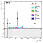 [ee+mm]-CutggF_2jet_TopControl_PTH_GT300_SS-leadLepPt