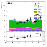 [ee+mm]-CutGGF_ZllCR_DPhill_2jet_SS-subleadLepEta