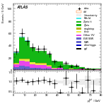 [ee+mm]-CutVBF_ZllControl_2jet_MJJ_350_700_PTH_GT200-PtTot