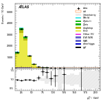[ee+mm]-CutVBFTopControl_2jetinclOLV-subleadLepPt
