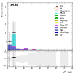 [ee+mm]-CutVBF_SR_2jet_MJJ_GT1500_PTH_0_200_SS-PtTot