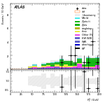 [ee+mm]-CutVBF_ZllControl_2jet_MJJ_1000_1500_PTH_GT200_PTHJJ_GT25-Ptll