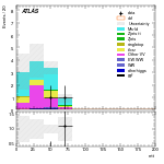 [ee+mm]-CutGGF2j_TopCR_bTag_VBFveto_SS-mtt