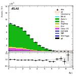 [ee+mm]-CutGGF_ZllCR_VHveto-DYjj