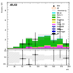 [ee+mm]-CutVBF_ZllControl_2jet_MJJ_1000_1500_PTH_GT200_PTHJJ_GT25-mtt