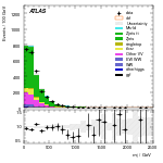 [ee+mm]-CutVBFZtautauControl_2jetinclCJV-Mjj