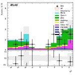 [ee+mm]-CutVBF_ZllControl_2jet_MJJ_GT1500_PTH_GT200_PTHJJ_GT25-subleadJetEta