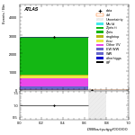 [ee+mm]-CutggF_2jet_ZllControl_PTH_200_300-multiDNNoutputG_SF_ggF_200_300