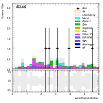 [ee+mm]-CutggF_2jet_WWControl_PTH_GT300_SS-sumOfCentralitiesL