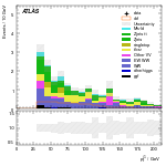 [ee+mm]-CutVBF_SR_2jet_MJJ_1000_1500_PTH_GT200-subleadJetPt