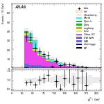 [ee+mm]-CutVBF_Ptll_2jet_SS-subleadJetPt