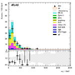 [ee+mm]-CutGGF2j_TopCR_bTag_DPhill_SS-Mjj