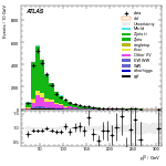 [ee+mm]-CutVBFZtautauControl_2jetinclCJV-leadLepPt