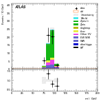 [ee+mm]-CutVBF_ZllControl_2jet_MJJ_700_1000_PTH_GT200_PTHJJ_0_25-Mll