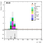 [ee+mm]-CutVBF_ZtautauControl_2jet_MJJ_GT1500_PTH_0_200-Mll