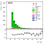 [ee+mm]-CutVBF_ZllControl_2jet_MJJ_GT350-subleadJetPt