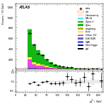 [ee+mm]-CutVBFZtautauControl_2jetinclCJV-subleadJetPt