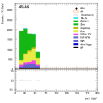 [ee+mm]-CutggF_2jet_STXS_PTH_0_200-Mll