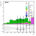 [ee+mm]-CutVBF_ZllControl_2jet_MJJ_GT1500_PTH_GT200_PTHJJ_GT25-mtt