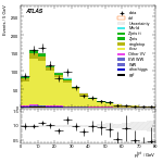[ee+mm]-CutggF_2jet_TopControl_PTH_200_300-PtTot
