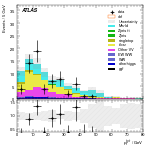 [ee+mm]-CutGGF2j_TopCR_bTag_VBFveto_SS-PtTot