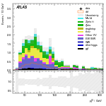 [ee+mm]-CutVBF_SR_2jet_MJJ_1000_1500_PTH_GT200-leadLepPt