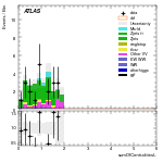 [ee+mm]-CutVBF_ZtautauControl_2jet_MJJ_700_1000_PTH_0_200-sumOfCentralitiesL