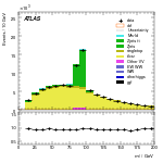 [ee+mm]-CutVBFTopControl_Ptll-Mll
