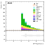 [ee+mm]-CutVBF_SR_2jet_MJJ_350_700_PTH_0_200-METSig