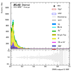 [em+me]-CutGGF_SR_2jet_PTH_0_200-multiDNNoutputG_VBF