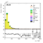 [ee+mm]-CutGGF2j_TopCR_bTag_DPhill-Mjj