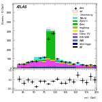 [ee+mm]-CutGGFbVeto_2jet_SS-Mll