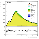 [ee+mm]-CutggF_2jet_TopControl_PTH_0_200-sumOfCentralitiesL