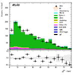 [ee+mm]-CutVBF_ZllControl_2jet_MJJ_700_1000_PTH_0_200-PtTot