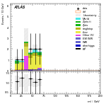 [ee+mm]-CutVBF_TopControl_2jet_MJJ_GT1500_PTH_0_200-Mll