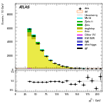 [ee+mm]-CutGGF2j_TopCR_bTag_VHveto-subleadJetPt