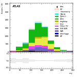 [ee+mm]-CutVBF_SR_2jet_MJJ_GT350-MT