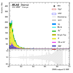 [em+me]-CutGGF_SR_2jet_DPHIJJ_Pi_1p5Pi_PTH_0_200-multiDNNoutputG_VBF