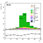 [ee+mm]-CutVBFZttVeto_2jet-MT